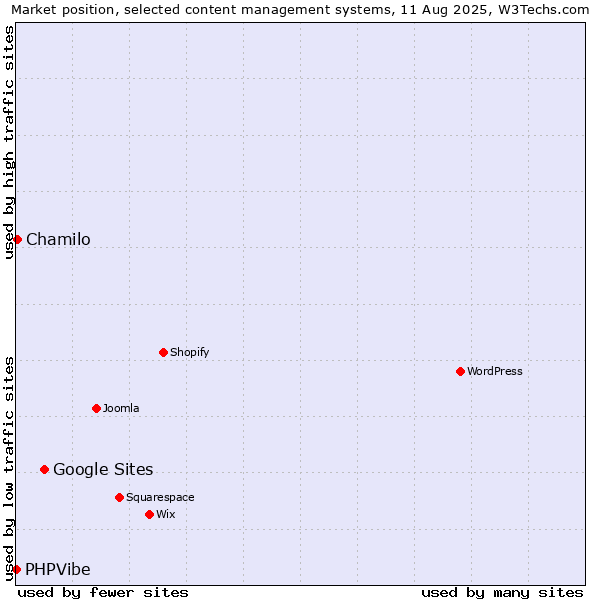 Market position of Google Sites vs. Chamilo vs. PHPVibe
