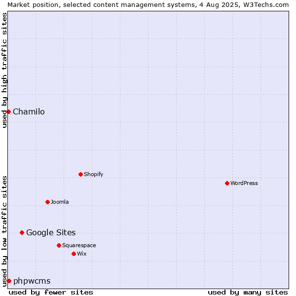 Market position of Google Sites vs. phpwcms vs. Chamilo