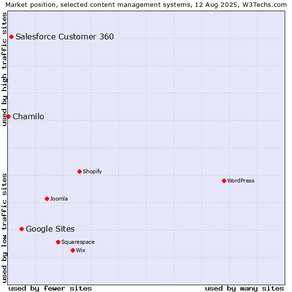 Market position of Google Sites vs. Salesforce Customer 360 vs. Chamilo