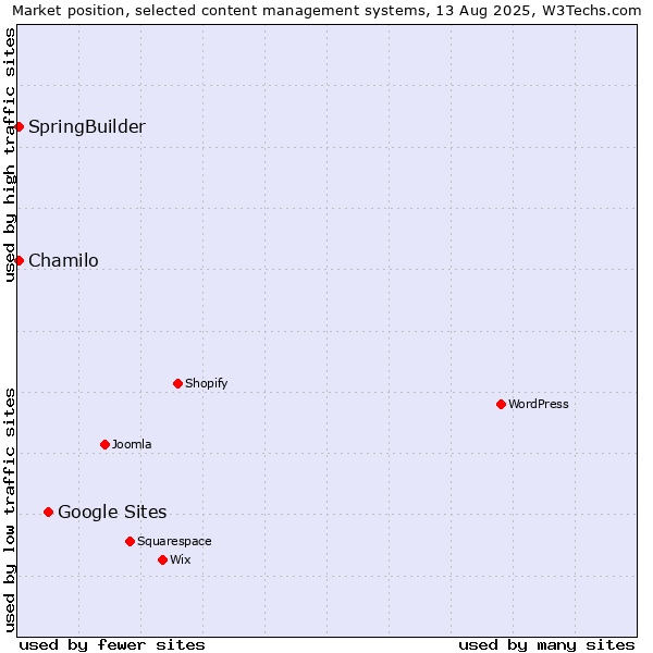 Market position of Google Sites vs. Chamilo vs. SpringBuilder
