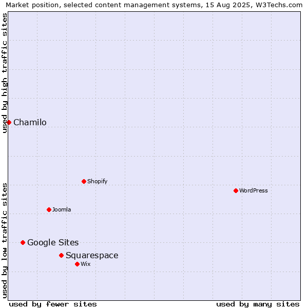 Market position of Squarespace vs. Google Sites vs. Chamilo