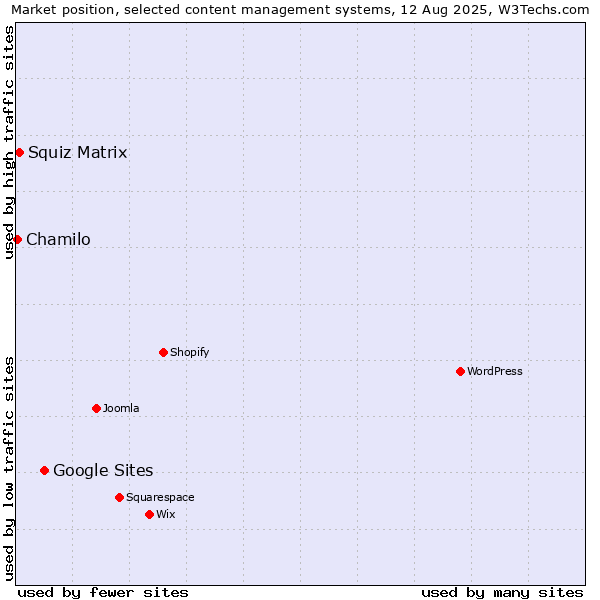 Market position of Google Sites vs. Squiz Matrix vs. Chamilo