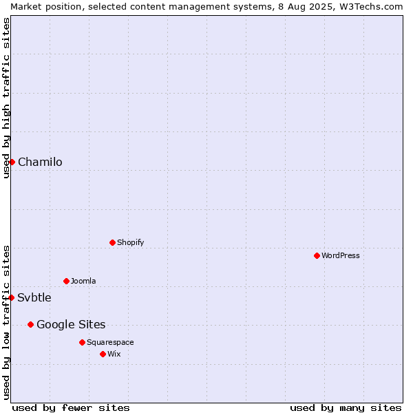 Market position of Google Sites vs. Chamilo vs. Svbtle