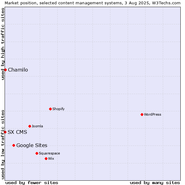 Market position of Google Sites vs. Chamilo vs. SX CMS