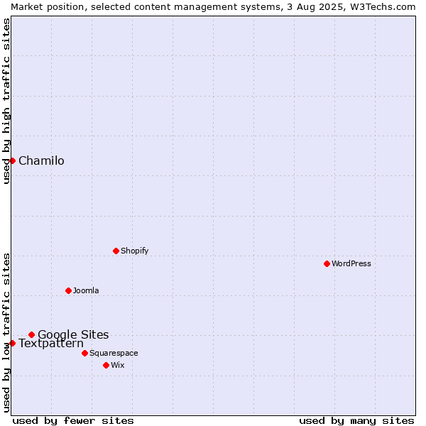 Market position of Google Sites vs. Textpattern vs. Chamilo