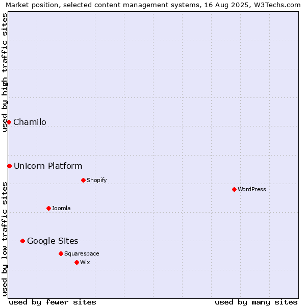 Market position of Google Sites vs. Unicorn Platform vs. Chamilo