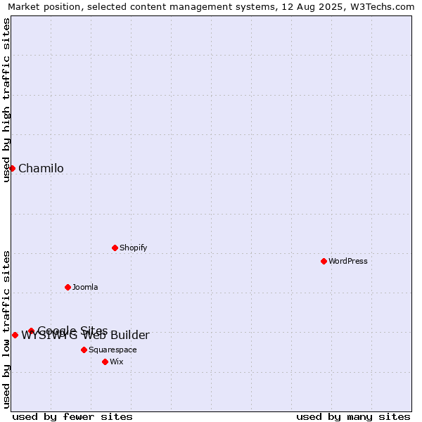 Market position of Google Sites vs. WYSIWYG Web Builder vs. Chamilo