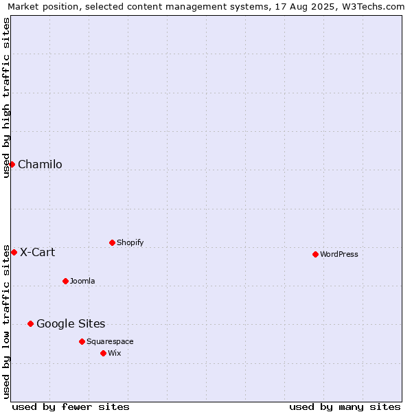 Market position of Google Sites vs. X-Cart vs. Chamilo