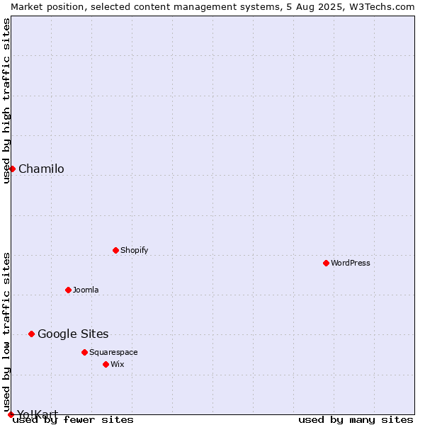 Market position of Google Sites vs. Chamilo vs. Yo!Kart