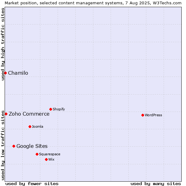 Market position of Google Sites vs. Zoho Commerce vs. Chamilo