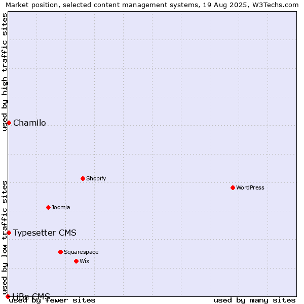 Market position of Typesetter CMS vs. Chamilo vs. LiBe CMS