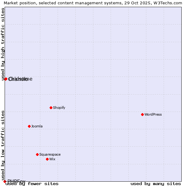 Market position of Gridsome vs. Chamilo vs. PHPFox