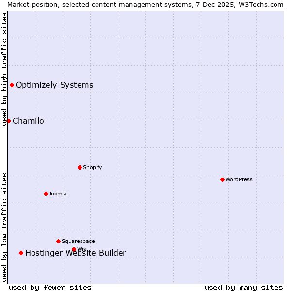 Market position of Hostinger Website Builder vs. Optimizely Systems vs. Chamilo