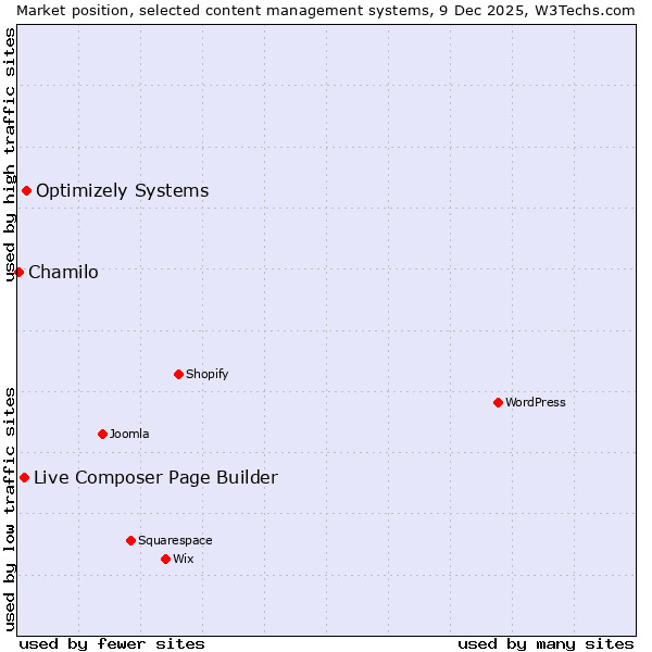 Market position of Optimizely Systems vs. Live Composer Page Builder vs. Chamilo