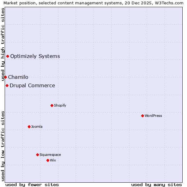 Market position of Optimizely Systems vs. Drupal Commerce vs. Chamilo