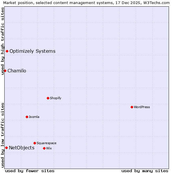 Market position of Optimizely Systems vs. NetObjects vs. Chamilo
