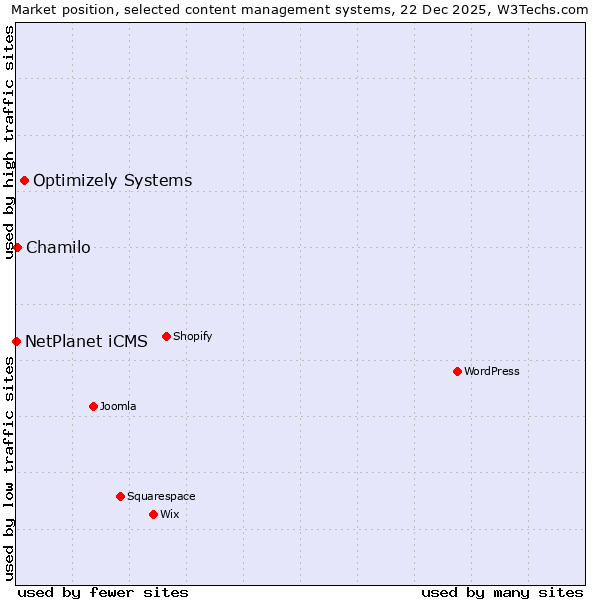 Market position of Optimizely Systems vs. Chamilo vs. NetPlanet iCMS