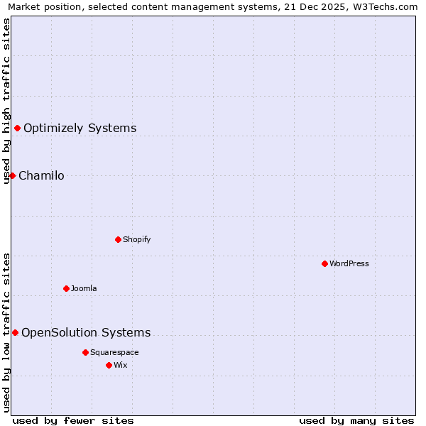Market position of Optimizely Systems vs. OpenSolution Systems vs. Chamilo