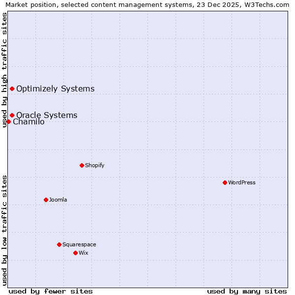 Market position of Oracle Systems vs. Optimizely Systems vs. Chamilo