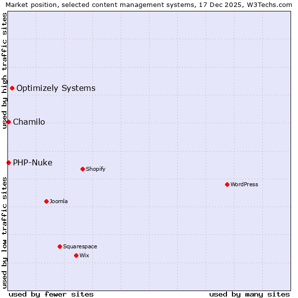 Market position of Optimizely Systems vs. Chamilo vs. PHP-Nuke