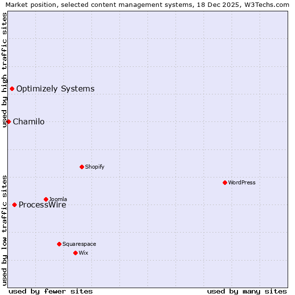 Market position of ProcessWire vs. Optimizely Systems vs. Chamilo