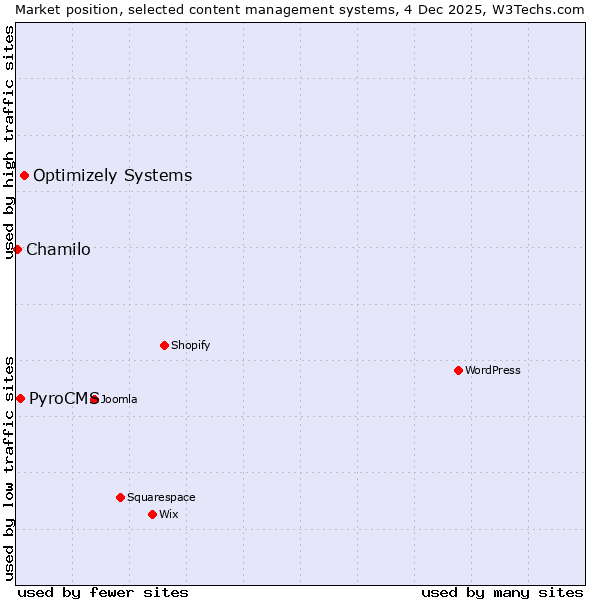 Market position of Optimizely Systems vs. PyroCMS vs. Chamilo