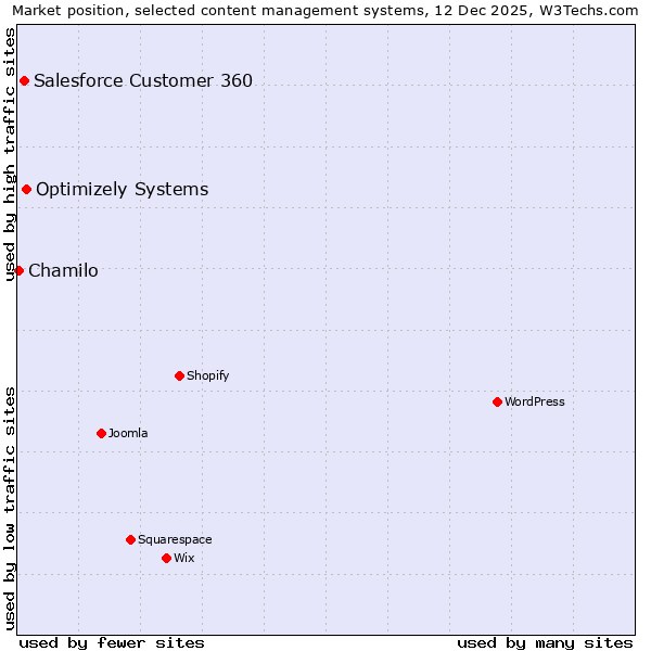 Market position of Optimizely Systems vs. Salesforce Customer 360 vs. Chamilo