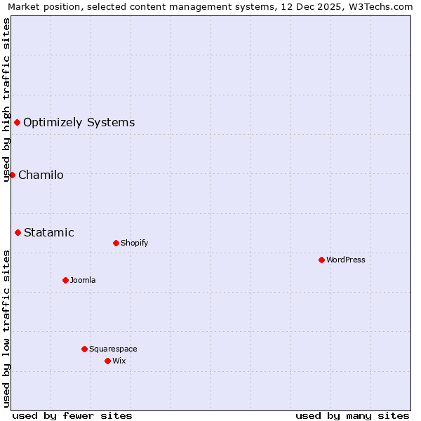 Market position of Statamic vs. Optimizely Systems vs. Chamilo
