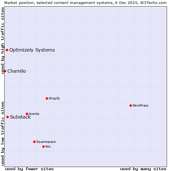 Market position of Substack vs. Optimizely Systems vs. Chamilo