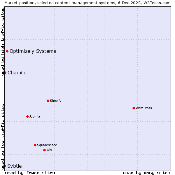 Market position of Optimizely Systems vs. Chamilo vs. Svbtle