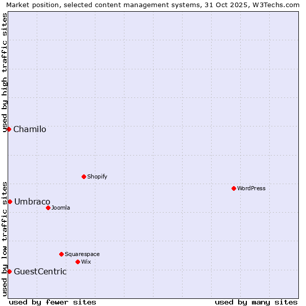 Market position of Umbraco vs. GuestCentric vs. Chamilo