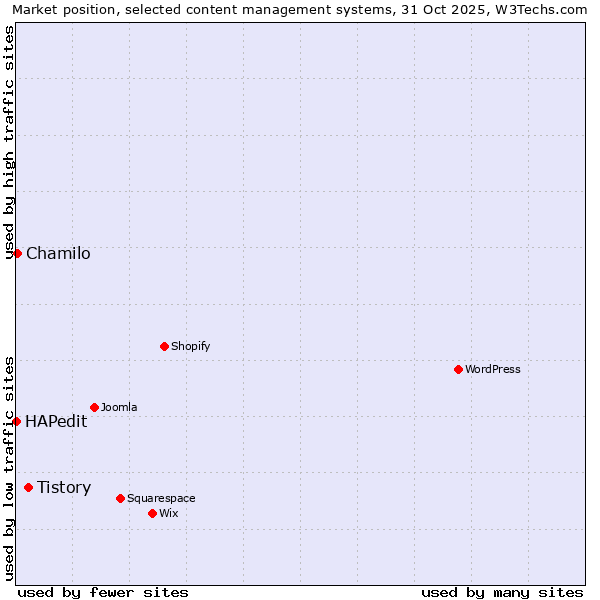 Market position of Tistory vs. Chamilo vs. HAPedit