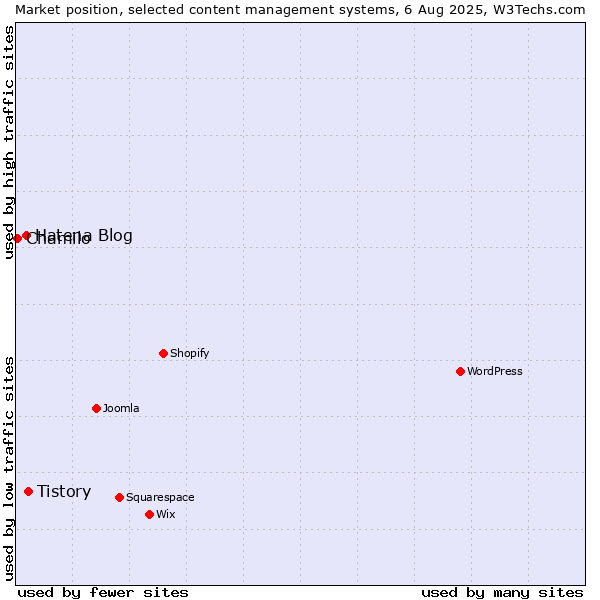 Market position of Tistory vs. Hatena Blog vs. Chamilo