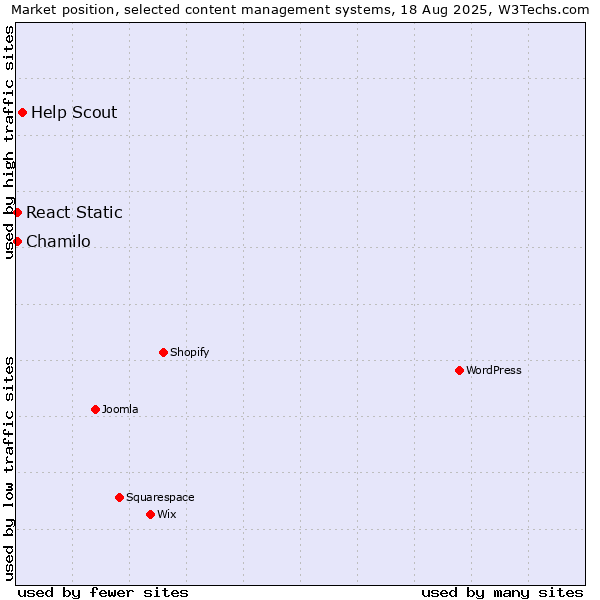 Market position of Help Scout vs. Chamilo vs. React Static