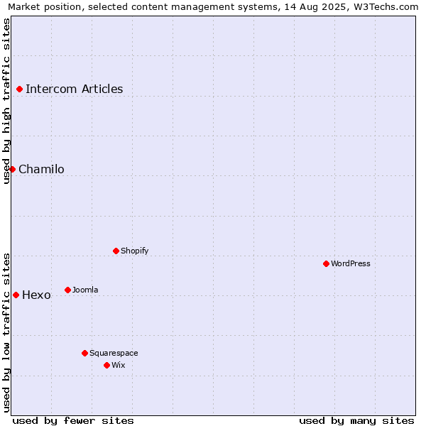 Market position of Intercom Articles vs. Hexo vs. Chamilo