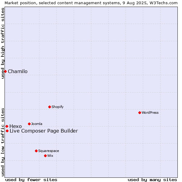 Market position of Live Composer Page Builder vs. Hexo vs. Chamilo