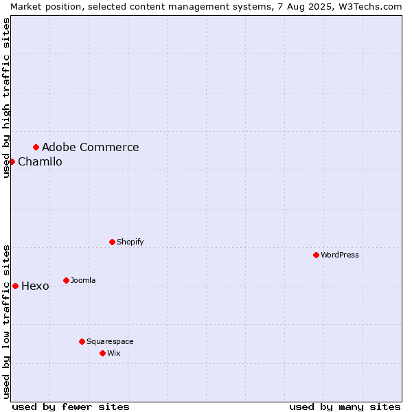 Market position of Adobe Commerce vs. Hexo vs. Chamilo