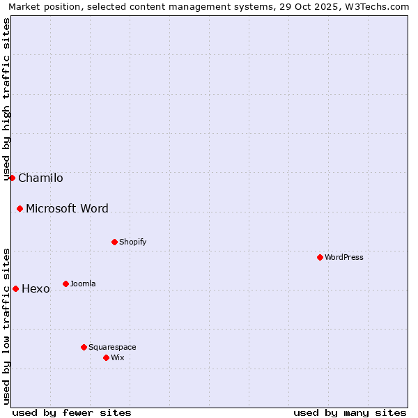 Market position of Microsoft Word vs. Hexo vs. Chamilo