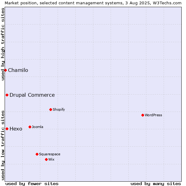 Market position of Hexo vs. Drupal Commerce vs. Chamilo