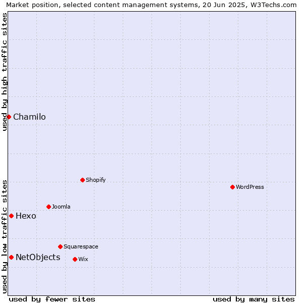 Market position of Hexo vs. NetObjects vs. Chamilo