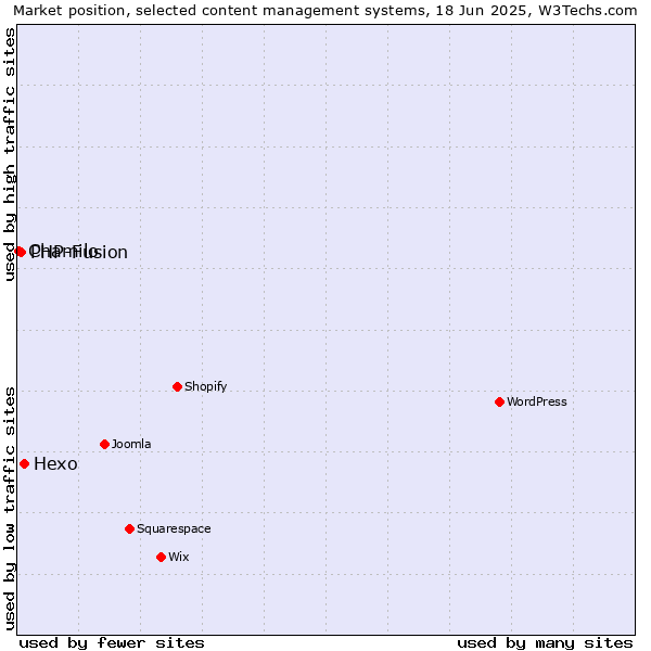 Market position of Hexo vs. PHP-Fusion vs. Chamilo