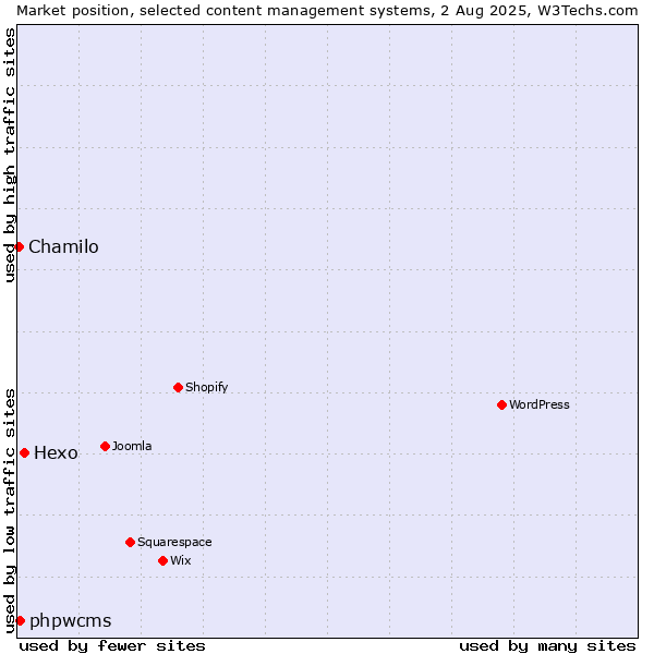 Market position of Hexo vs. phpwcms vs. Chamilo