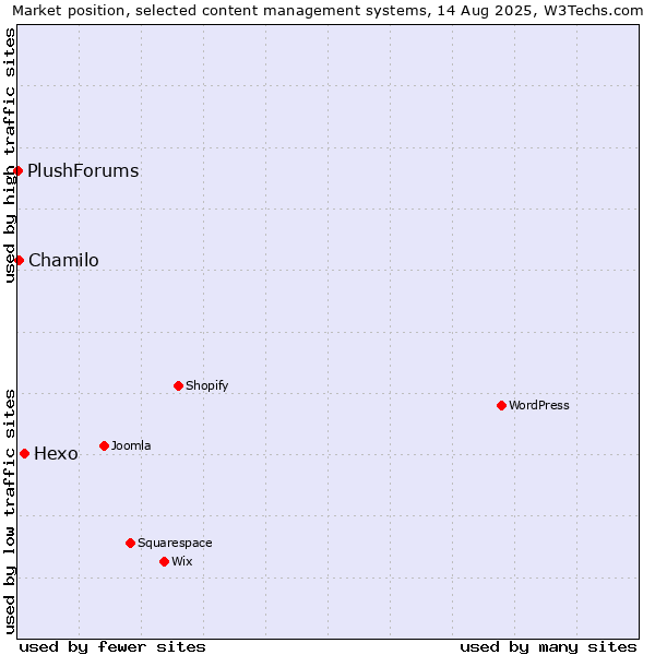 Market position of Hexo vs. Chamilo vs. PlushForums