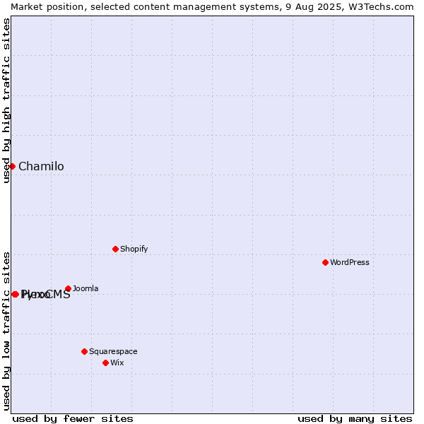 Market position of Hexo vs. PyroCMS vs. Chamilo