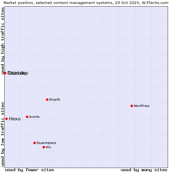 Market position of Hexo vs. RainLoop vs. Chamilo