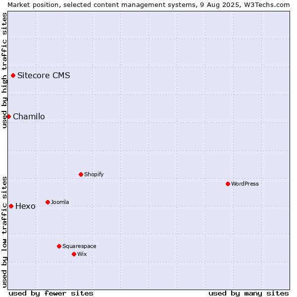 Market position of Sitecore CMS vs. Hexo vs. Chamilo