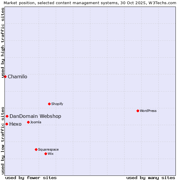 Market position of DanDomain Webshop vs. Hexo vs. Chamilo