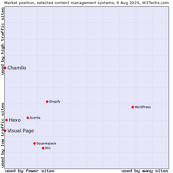 Market position of Hexo vs. Chamilo vs. Visual Page