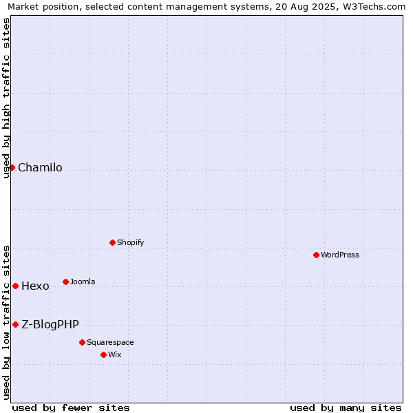 Market position of Hexo vs. Z-BlogPHP vs. Chamilo