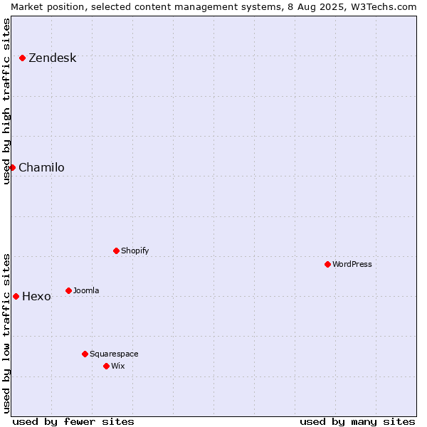 Market position of Zendesk vs. Hexo vs. Chamilo